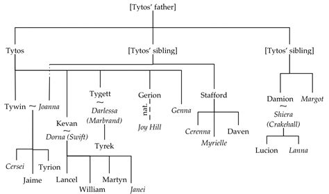 Check spelling or type a new query. GoT Haus Lannister von Casterlystein - Strategie-Zone.de