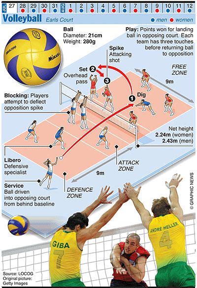 Volleyball is a team sport in which two teams of six players are separated by a net. Olympics 2012 in infographics: ball games | Olympic ...