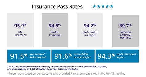Join mary orn and julie ramsey from kaplan financial education as they discuss some key study tips for insurance licensing exams. Insurance Licensing Pass Rates with Kaplan Financial Education