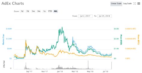 Exchange, layanan terkait, seperti daftar alat diperkaya, juga. 仮想通貨のAdEx（ADX）とは？チャートから見る今後の将来性は？