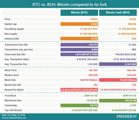 Thankfully, you can buy bitcoin in … Chart of the Day: Bitcoin vs Bitcoin Cash | Infographics ...