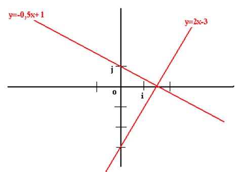 Equation de droite