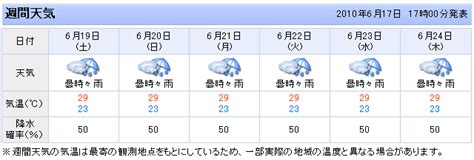 いまおすすめのメニュー 長期予報 3月までの天気傾向 全国の天気痛予報 気圧や天気による天気痛を予想 【速報】東京の天気がぶっ壊れた 一週間の天気予報が全て同じ ...