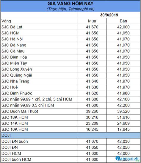 Tăng nhẹ phiên đầu tuần, đánh dấu giá vàng hôm nay ngày 23/7: Giá vàng hôm nay ngày 30/9/2019, vàng SJC, DOJI bao nhiêu