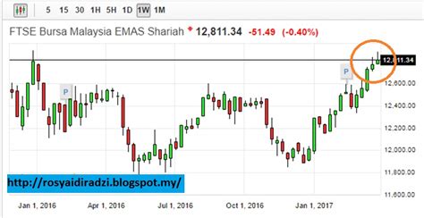 Find the latest information on ftse bursa malaysia emas index (fbmemas.l) including data, charts, related news and more from yahoo finance. UNIT TRUST MALAYSIA: PRESTASI UNIT TRUST - 2017 QUARTER 1