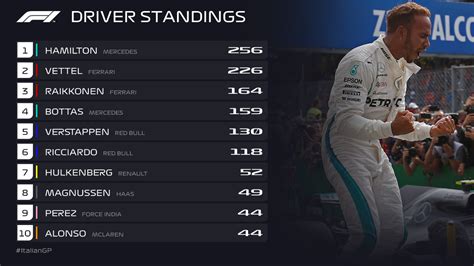 Everything f1 in one place! F1 Standings 2018