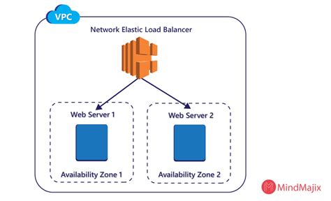 What Is AWS ELB - Elastic Load Balancer Tutorial (Updated2020)