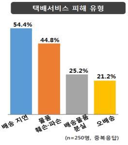 다른 지역 택배노조가 파업에 참여하면서 택배 문제가 확산될 조짐까지 보이고 있습니다. '우체국택배' 만족도 1위...'배송지연' 피해 가장 많아