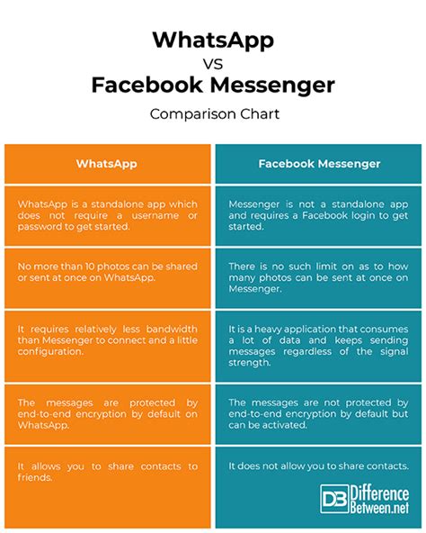 This makes whatsapp similar to a social media platform rather than merely a messaging app. Difference Between WhatsApp and Facebook Messenger ...