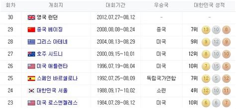 도쿄 올림픽, 대한민국 vs 온두라스 골. 『대한민국』 역대 하계올림픽 메달 현황 / 순위 / 메달리스트 ...