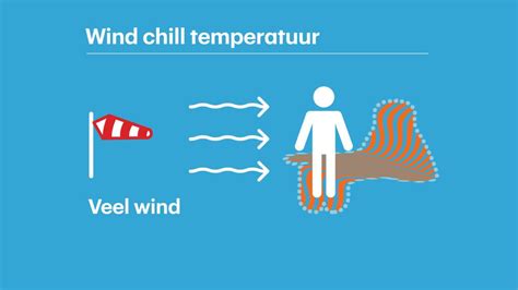 De gevoelstemperatuur (wind chill) wordt berekend aan de hand van de gemeten temperatuur en de windsnelheid. Buienradar.nl - Actuele neerslag, weerbericht ...