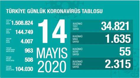 Sağlık bakanı fahrettin koca güncel vaka, vefat, iyileşen ve entübe hasta sayısını sosyal medya hesabından yaptığı paylaşımla vatandaşlara açıklıyor. 14 Mayıs Korona (Coviid-19) tablosu son durum nedir?