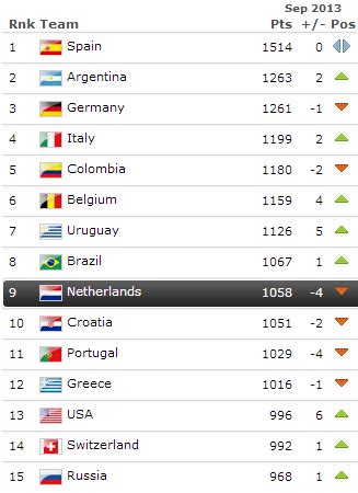 The fifa men's ranking has existed since 1992. FIFA's waardeloze wereldranglijst