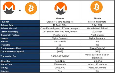 How to exchange bitcoin (btc) to monero (xmr)? Achat de Monero (XMR), le Guide Ultime !