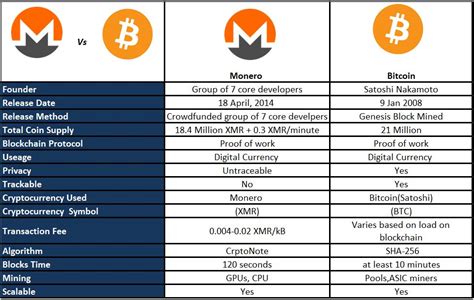 For exchange you need to follow a few steps: Achat de Monero (XMR), le Guide Ultime !