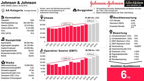 Find the latest dividend history for johnson & johnson common stock (jnj) at nasdaq.com. Johnson & Johnson - AlleAktien