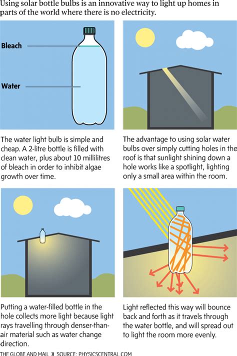 (1) 1.5 or 2 liter soda pet bottle, (2) corrugated sheets; Solar Bottle Bulbs | Visual.ly