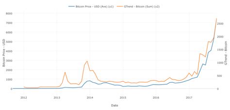 How to create a supply and demand graph? What determines the value of bitcoin?