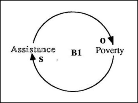 Temporary assistance for needy families (tanf /tænɪf/) is a federal assistance program of the united states. The Systems Thinker - Is Our Society Addicted to Welfare ...