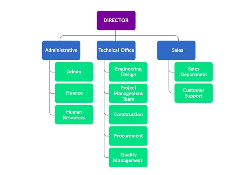 Malaysia is all known to us today as one of the most prime developing countries among all asian countries around the world. NORAC SDN BHD | Organization Chart