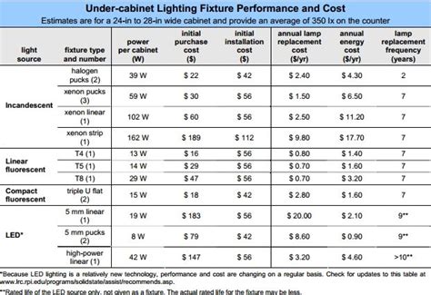 5 list of recommended suppliers; Under the Kitchen Cabinets Lighting Comparison Chart. More ...