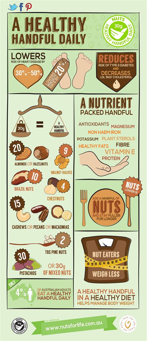 A visual guide to 100 calories of your favorite nuts, including peanuts, pistachios, and pecans! Infographic about the benefits of a daily healthy handful of nuts http://www.nutsforlife.com.au ...