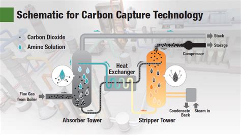 We're building a low carbon future through innovative carbon capture & storage technologies (ccs). Giving CO2 an economic value: Carbon capture technology ...