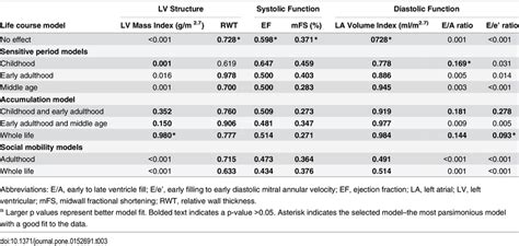 • the b can carry a load up to 600 lbs. Sex and age-adjusted p-values from partial F tests ...