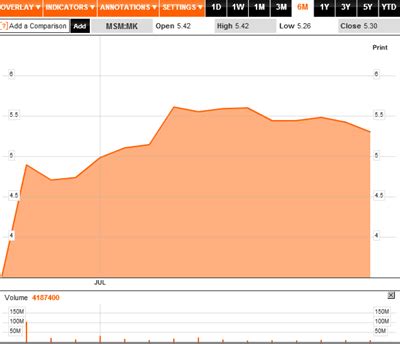 Msm malaysia holdings bhd produces sugar products. Lets Invest La