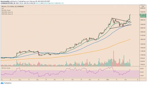 Discover the main risks an benefits of investing in cryptocurrencies and digital assets. Tesla's Investment Puts Bitcoin Market Cap En Route to $1tn