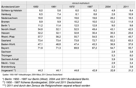 Validierte und teilvalidierte grenzsteine der entwicklung. Entwicklung der Religionszugehörigkeiten nach ...