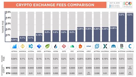 At the moment, prime xbt has taken the number one spot for low trading fees. KuCoin Full Guide In 2020: Review, Features, Fees, Safety ...