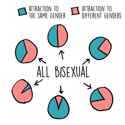 Bisexual means being attracted to more than one gender. AMA: About (my) Bisexuality & Queerness | by Michelle Kim ...