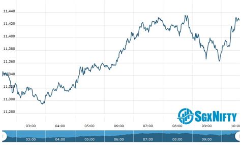 Sgx nifty is a future traded in singapore stock exchange. SGX Nifty | Sgx Nifty Futures Opening Update as on 10 Sept ...