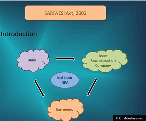 Akta institusi kewangan pembangunan 2002), is a. SARFAESI ACT, 2002