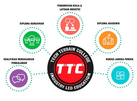 Er zijn momenteel geen vacatures bij tech terrain college vermeld op glassdoor. Rakan Kongsi Industri - Tech Terrain College