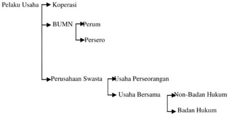 Dalam rencana memperluas jaringan kerja dibulan desember 2018 serta untuk penuhi keperluan sumber daya manusia pt midi utama indonesia kembali membuka pt midi lowongan pt daya tama tempuran. Perbedaan Perusahaan Berbadan Hukum Dan Tidak Berbadan ...