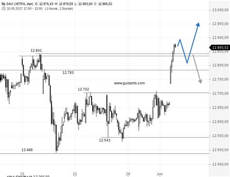 Der dax 30 ist der leitindex für aktien deutscher unternehmen. DAX Aktuell - Käufe auf breiter Front - onvista