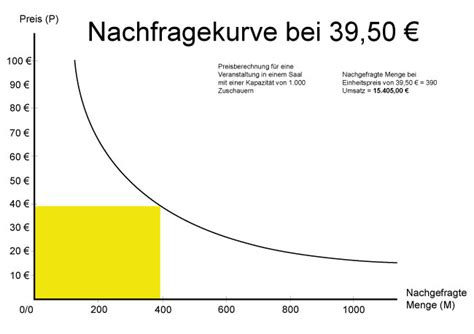 Der prozess des zustandekommens eines preises durch das zusammenwirken von angebot und nachfrage. Den Umsatz durch Preisbildung mit ProTicket maximieren