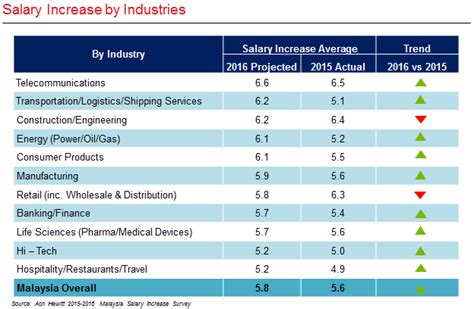 The edge malaysia's graduates' wage profile shows an average salary of rm2,378/month for those 24 years of age and below in 2019, with only a 2.5% increase since 2018. Employees in Malaysia bracing for 5.8% salary increment in ...