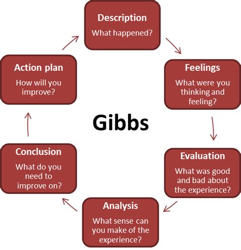 When i sit down at my writing table around 9:00 in the evening, i have to dig into each corner of my. Getting started with Reflective Practice | Reflective ...