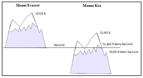 Olympus mons mauna kea vs everest. J & SM Ministries