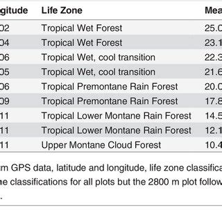 Longitude is an inappropriate measure, tropical forests are constrained by latitude and geography not longitude. Longitude And Latitude Of Tropical Rainforest / 1 Locating Places Sec 1 Geog : You can find this ...