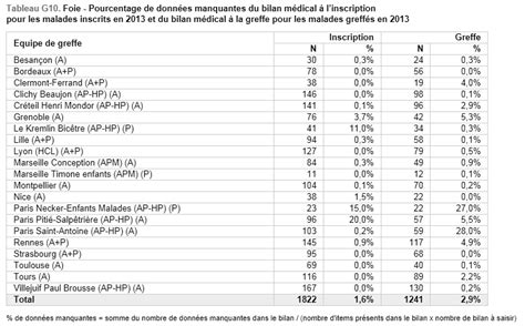 De chercheurs le pensent après avoir mené avec succès une expérience sur des souris, dont les résultats ont été publiés dans la revue science translational medicine. Agence de la biomédecine - Le rapport annuel médical et ...