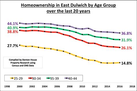 Malaysian data indicates that unemployment rates for the youth are persistently additionally, youth unemployment rates get higher the younger the age group. Homeownership Amongst East Dulwich's Young Adults Slumps ...