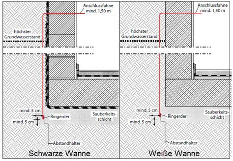 Als baustoff wird bei der schwarzen wanne bitumen verwendet, der in unterschiedlichen varianten zur verfügung steht. HuM's Baublog: Hinterundinformationen zum Fundament-/Ringerder