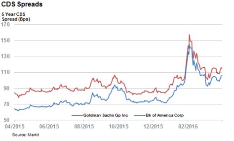 Markit 0 200 400 600 800 1000 1200 1400 1600 1800 08/01/07 10/01/07 12/01/07 02/01/08 04/01/08 06/01/08 08/01/08 10/01/08 bps 0 200 400 600 800 1000 1200 1400 1600 1800 bps morgan stanley goldman sachs US bank CDS spreads can't shake off Q1 woes