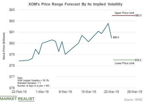 Stay up to date on the latest stock price, chart, news, analysis, fundamentals, trading and investment tools. What's ExxonMobil Stock Price Forecast until March 29?