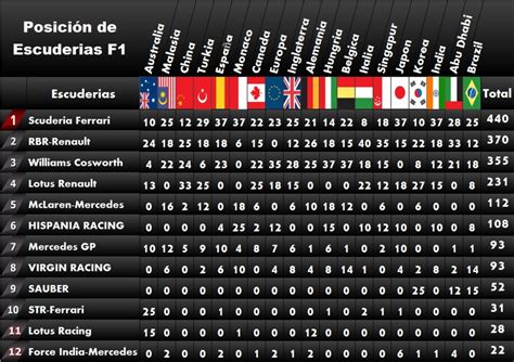 El puesto en el último gran premio, el número de poles y de victorias de cada piloto del campeonato mundial de fórmula 1 de 2021 en. TABLA DE POSICIONES CONSTRUCTORES F1 2011