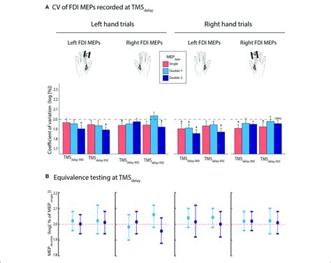 The coefficient of variation (cv) is a normalized measure of the dispersion of the frequency distribution. | (A) Log-transformed coefficient of variation (CV) of MEP ...